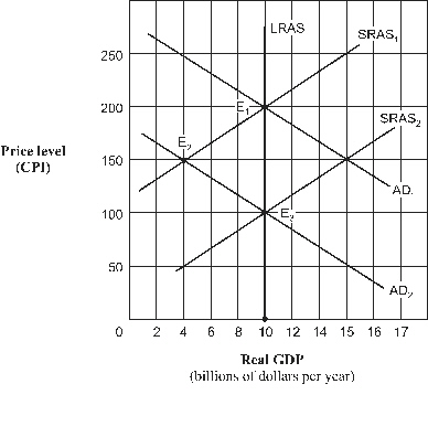 <strong>Exhibit 6 Aggregate demand and supply model As shown in Exhibit 6, and assuming the aggregate demand curve shifts from AD<sub>1</sub> to AD<sub>2</sub>, the full-employment level of real GDP is:</strong> A)$10 billion. B)$4 billion. C)$100 billion. D)unable to be determined.