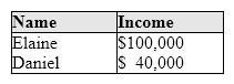 <strong>Exhibit 12-1 Income for two persons In Exhibit 12-1, if the income tax system is proportional, then:</strong> A)Elaine and Daniel will face the same tax rate and will have tax bills the same size. B)Elaine and Daniel will face the same tax rate but Elaine's tax bill will be larger. C)Elaine will face a higher tax rate and will have a larger tax bill than Daniel. D)Elaine will face a lower tax rate and will have a smaller tax bill than Daniel. E)Elaine will face a lower tax rate but will have a larger tax bill than Daniel.