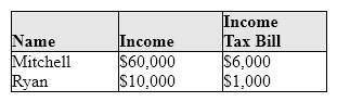 <strong>Exhibit 12-2 Income and taxes for two persons In Exhibit 12-2, we can tell that the tax shown here is:</strong> A)a poll tax. B)proportional. C)progressive. D)equitable. E)regressive.