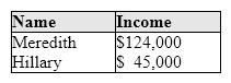 <strong>Exhibit 12-3 Income for two persons In Exhibit 12-3, if the income tax system is currently proportional, we know that:</strong> A)Meredith would probably prefer a progressive income tax system while Hillary would probably prefer a regressive income tax system. B)Meredith and Hillary would both probably prefer a regressive income tax system. C)Meredith and Hillary would both probably prefer a progressive income tax system. D)Meredith would probably prefer a regressive income tax system while Hillary would probably prefer a progressive income tax system. E)Meredith would probably prefer a progressive income tax system while Hillary would probably prefer a head tax.