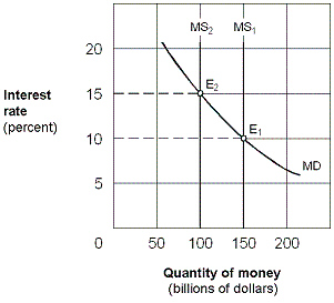 <strong>Exhibit 16-1 Money market demand and supply curves Beginning from an equilibrium at E<sub>1</sub> in Exhibit 16-1, a decrease in the money supply from $150 billion to $100 billion causes people to:</strong> A)sell bonds and drive the price of bonds down. B)sell bonds and drive the price of bonds up. C)buy bonds and drive the price of bonds down. D)buy bonds and drive the price of bonds up.
