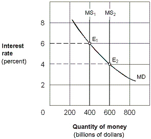 <strong>Exhibit 16-2 Money market demand and supply curves Starting from an equilibrium at E<sub>1</sub> in Exhibit 16-2, a rightward shift of the money supply curve from MS<sub>1</sub> to MS<sub>2</sub> would cause an excess:</strong> A)demand for money, leading people to sell bonds. B)supply of money, leading people to buy bonds. C)supply of money, leading people to sell bonds. D)demand for money, leading people to buy bonds.