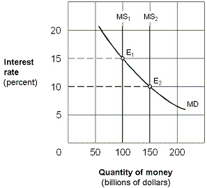 <strong>Exhibit 16-3 Money market demand and supply curves As shown in Exhibit 16-3, assume the money supply curve shifts rightward from MS<sub>1</sub> to MS<sub>2</sub> and the economy is operating along the intermediate segment of the aggregate supply curve. The result will be a:</strong> A)higher investment, lower real GDP, and lower price level. B)lower investment, lower real GDP, and lower price level. C)higher investment, higher real GDP, and higher price level. D)higher interest rate and no effect on real GDP or the price level.