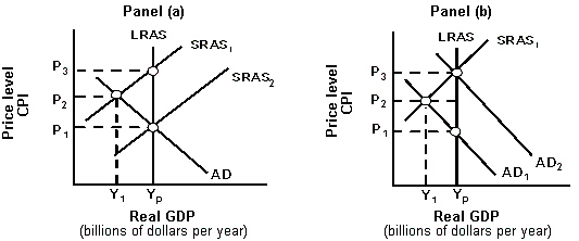 <strong>Exhibit 16A-1 Policy Alternatives Assume that the economy depicted in Panel (a)of Exhibit 16A-1 is in short-run equilibrium where AD equals SRAS<sub>1</sub>. If the economy is left to correct itself according to classical theory:</strong> A)wages will fall as long as real GDP is above Y<sub>p</sub>. B)lower wages will result in a shift from SRAS<sub>1</sub> to SRAS<sub>2</sub>. C)long-run equilibrium will be established at Y<sub>p</sub> and P<sub>3</sub>. D)all of these will take place.