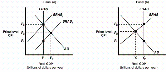 <strong>Exhibit 16-2 Macro AD\AS Models In Panel (a)of Exhibit 16-2, suppose that the initial equilibrium is at real GDP level Y<sub>1</sub> and price level P<sub>2</sub>. At real GDP level Y<sub>1</sub> there is:</strong> A)an inflationary gap. B)a recessionary gap. C)full employment. D)long-run equilibrium.