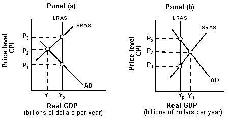 <strong>Exhibit 16A-3 Macro AD\AS Models In Panel (a)of Exhibit 16A-3, the economy is initially in short-run equilibrium at real GDP level Y<sub>1</sub> and price level P<sub>2</sub>. If the federal government or Fed decides to intervene, it would most likely:</strong> A)increase taxes. B)decrease the money supply. C)increase the level of government spending for goods and services. D)decrease the level of government spending for goods and services.