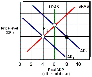 <strong>Exhibit 16A-4 Macro AD\AS Models As shown in Exhibit 16A-4, assume the marginal propensity to consume MPC equals 0.80. Using discretionary fiscal policy, federal government spending should be ____ in order to restore the economy from E<sub>1</sub> to full employment.</strong> A)increased by $2 trillion B)decreased by $2 trillion C)decreased by $.40 trillion D)increased by $.40 trillion E)increased by $.80 trillion