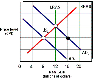 <strong>Exhibit 16A-5 Macro AD\AS Models As shown in Exhibit 16A-5, assume the marginal propensity to consume MPC equals 0.75. Using discretionary fiscal policy, federal government spending should be ____ in order to restore the economy from E<sub>1 </sub>to full employment.</strong> A)increased by $.25 trillion B)decreased by $.25 trillion C)decreased by $2 trillion D)increased by $2 trillion E)increased by $1 trillion