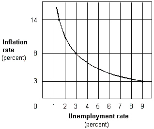 <strong>Exhibit 17-1 Inflation and unemployment rates In Exhibit 17-1, when the unemployment rate goes from 3 percent to 9 percent,</strong> A)the level of inflation is unaffected. B)the inflation rate goes from 8 percent to 14 percent. C)the inflation rate goes from 8 percent to 3 percent. D)the inflation rate goes to 0 percent. E)deflation occurs.