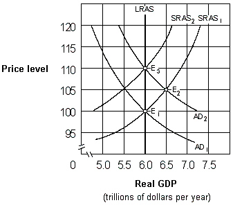 <strong>Exhibit 17-2 Aggregate demand and aggregate supply curves As shown in Exhibit 17-2, if people behave according to adaptive expectations theory, an increase in the aggregate demand curve from AD<sub>1</sub> to AD<sub>2</sub> will cause the price level to move:</strong> A)directly from 100 to 110 and then remain at 110. B)directly from 100 to 105 and then remain at 105. C)from 100 to 105 initially and then eventually move back to 100. D)from 100 to 105 initially and then eventually move to 110.