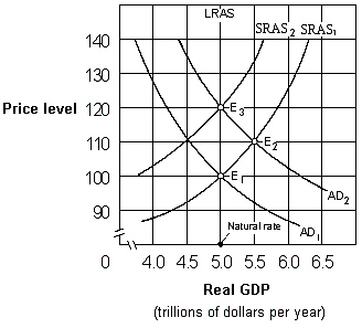Exhibit 17-3 Aggregate demand and aggregate supply curves As shown in Exhibit 17-3, if people behave according to adaptive expectations theory, an increase in the aggregate demand curve from AD<sub>1</sub> to AD<sub>2</sub> will cause the economy to move: