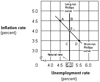 Exhibit 17-4 Short-run and long-run Phillips curves Suppose the economy in Exhibit 17-4 is at point E<sub>1</sub>, and the Fed increases the money supply. If people have rational expectations, then the economy will move: