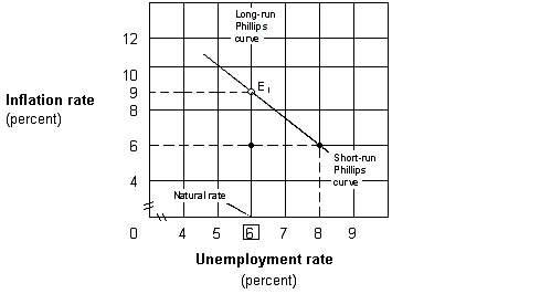 Exhibit 17-5 Short-run and long-run Phillips curve   Suppose the government shown in Exhibit 17-5 uses contractionary monetary policy to reduce inflation from 9 to 6 percent. If people have adaptive expectations, then: