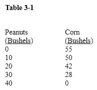 Table 3-1 Suppose a farmer is currently producing 50 bushels of corn and 10 bushels of peanuts. According to Table 3-1, the opportunity cost of 10 additional bushels of peanuts is
