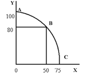 Figure 3-7   What is the opportunity cost of moving from point B to point A in Figure 3-7?