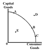Figure 3-2 In Figure 3-2, the production possibilities frontier has a bowed-out shape because of the law of