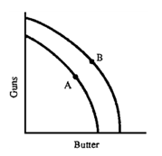 Figure 3-3 In Figure 3-3, a shift from A to B seems most consistent with which of the following scenarios?