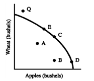 Figure 3-4   Which of the following would make point Q in Figure 3-4 attainable?