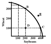 Figure 3-6   In Figure 3-6, assume this economy is currently operating at point D. What is the opportunity cost of moving to B?
