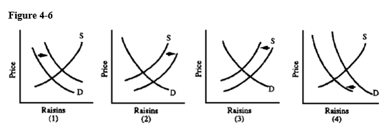 Grapes can be used to produce wine or raisins. Which graph in Figure 4-6 best depicts the effects on the U.S. raisin market of a decline in purchases of domestic wine?
