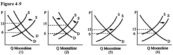 Moonshine is illegally produced liquor and the production process adds sugar to accelerate corn fermentation. Ten pounds of sugar are necessary to make a gallon of moonshine. When the price of sugar tripled, the price of moonshine skyrocketed from $6 to $15 a gallon. Which graph in Figure 4-9 best illustrates this?
