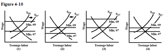   The rising minimum wage allegedly has reduced the quantity demanded of teenage labor. However, demographics slightly reduced the supply of teenage labor. The U.S. Department of Labor reported that teenage unemployment is an increasing problem. Which graph in Figure 4-10 is consistent with these facts?