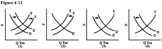   In an attempt to limit the supply of illegal liquor, the Russian government has restricted sugar availability (sugar is used to increase alcohol content). Russians also like to sweeten their tea with jam, another product made using sugar. Which graph in Figure 4-11 depicts the impact of sugar rationing on the Russian tea market?