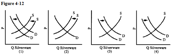   The silverware industry has been in serious decline since the 1980s. Family dining habits are less formal so people purchase less silverware. More recently, the price of silver jumped from $5 to $20 per ounce. Which graph in Figure 4-12 best illustrates these developments?