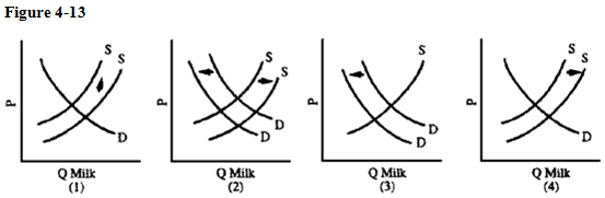 Use of bovine growth hormone (BGH) on cattle dramatically increases the milk output of dairy cows. Dairy farmers in Wisconsin vigorously oppose permitting the drug's use over concerns of an excess supply and a consumer reaction on the purity of food issue that could put many of them out of business. Which of the graphs in Figure 4-13 is consistent with these concerns?