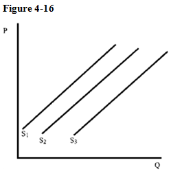 Assume that Figure 4-16 shows the supply of orange juice. A decrease in the wage rate paid to workers in the orange juice industry will shift supply from