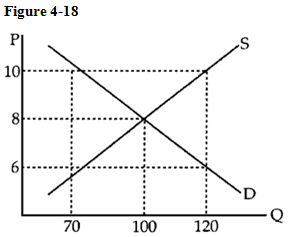In Figure 4-18, there would be a shortage of T-shirts if the price were