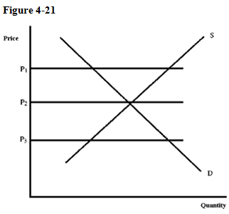   At price P <sub> 3 </sub> in Figure 4-21, what will tend to happen?