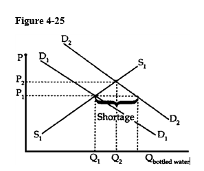 Producers were accused of price gouging as the price of bottled water soared after Hurricane Andrew. Consumers clamored for price controls to keep bottled water at pre-Andrew levels. Use supply and demand analysis to graphically show the effect of setting a price ceiling on bottled water after Hurricane Andrew at the pre-hurricane equilibrium price. Use your graph to assist in explaining the likely unintended effects of such a price control. Be sure that your graph is completely and correctly labeled.