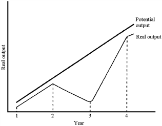Figure 5-1 Figure 5-1 plots potential and real output for a hypothetical economy. Based on this graph, the recession occurred