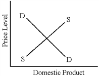 Figure 5-2 In Figure 5-2, if the aggregate demand curve moves to the right less rapidly than the aggregate supply curve, then
