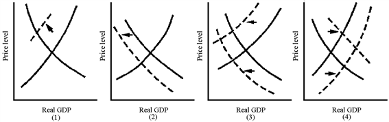 Aggregate demand and supply curves have been widely used to analyze the performance of the macroeconomy. Figure 5-3 shows four diagrams that represent different changes in the macroeconomy. Choose the diagram that best represents the situations described in the following questions. Figure 5-3 Which graph in Figure 5-3 best represents the supply-side shock of the 1970s oil crisis?