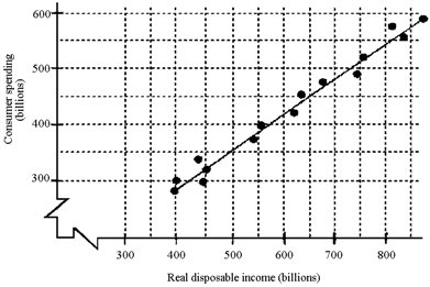 Figure 8-1     Based on the scatter diagram in Figure 8-1, approximately how much will consumption increase after a permanent tax cut of $400 billion?