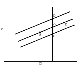 Figure 8-2   In Figure 8-2, which of the following moves can be explained by a decrease in the price level?