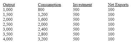 Table 9-1 In Table 9-1, at output of 4,000, inventories are