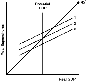 Figure 9-4 In Figure 9-4, which expenditure level will cause an inflationary gap?