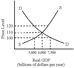 Figure 10-1   If the price level in Figure 10-1 were 100,