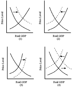 Figure 10-6 In Figure 10-6, which graph best illustrates an adverse supply shock accompanied by an increase in government spending?