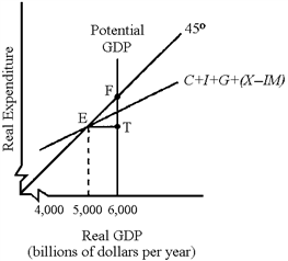 Figure 11-1   In Figure 11-1, the economy is experiencing a(n)