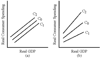 Figure 11-3 In Figure 11-3, which line represents the change in the consumption schedule caused by a cut in fixed taxes?