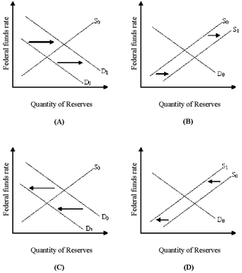 Figure 29-1   In Figure 29-1, which panel shows the effect of an expansionary monetary policy on the interest rate?