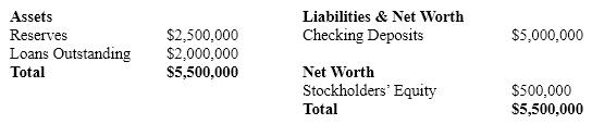<strong>If the reserve ratio was 10 percent for the bank with the balance sheet listed below, then this bank is being </strong> A) aggressive as indicated by a small amount of excess reserves. B) aggressive as indicated by a large amount of excess reserves. C) cautious as indicated by a small amount of excess reserves. D) cautious as indicated by a large amount of excess reserves.