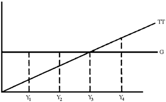 Figure 32-1 In Figure 32-1, there are four levels of income. G is government expenditures and TT is taxes less transfers. Y<sub>3</sub> is the full-employment level of income. At Y<sub>3</sub>