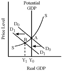 Figure 32-2 Assume that a contractionary monetary policy has shifted the aggregate demand curve in Figure 32-2 from D<sub>0</sub>D<sub>0</sub> to D<sub>1</sub>D<sub>1</sub>. Fiscal authorities who wish to restore real GDP to the full-employment level will