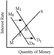 Figure 32-3 Figure 32-3 shows the impact of deficit spending and the corresponding economic expansion on the demand curve for money. If the Federal Reserve does not want interest rates to rise, it will