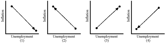 Figure 33-4 Which panel in Figure 33-4 shows the movement associated with a demand-side inflation?